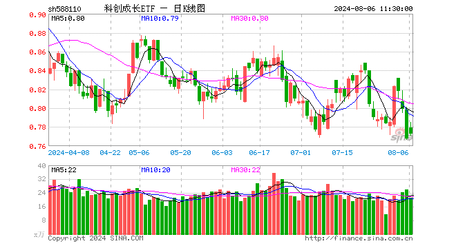 科创成长ETF（588110）涨0.65%，半日成交额1647.98万元