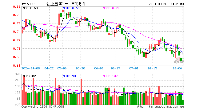 创业50ETF（159682）涨1.05%，半日成交额3123.33万元