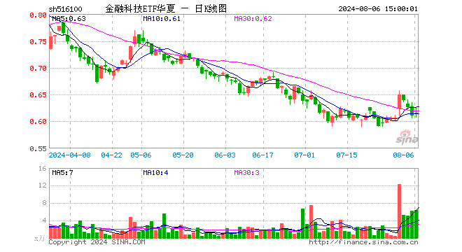 金融科技ETF华夏（516100）涨0.49%，成交额387.24万元