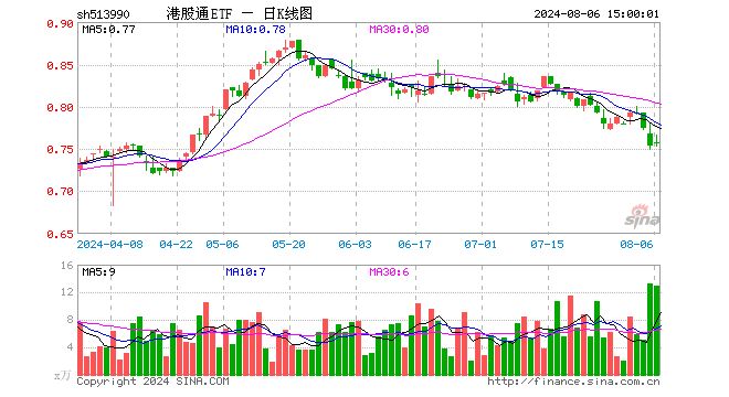 港股通ETF（513990）涨0.53%，成交额988.41万元