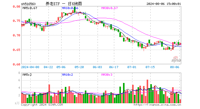 养老ETF（516560）涨0.90%，成交额61.78万元