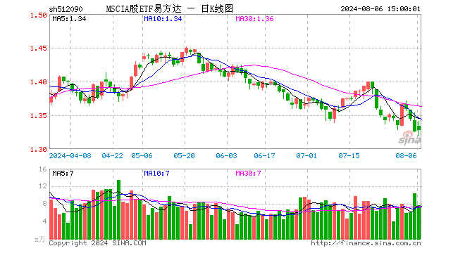 MSCIA股ETF易方达（512090）涨0.15%，成交额1016.27万元