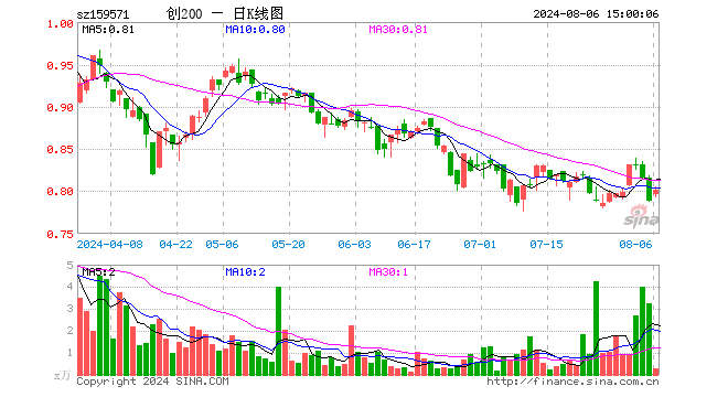 创业板200ETF富国（159571）涨1.78%，成交额21.68万元