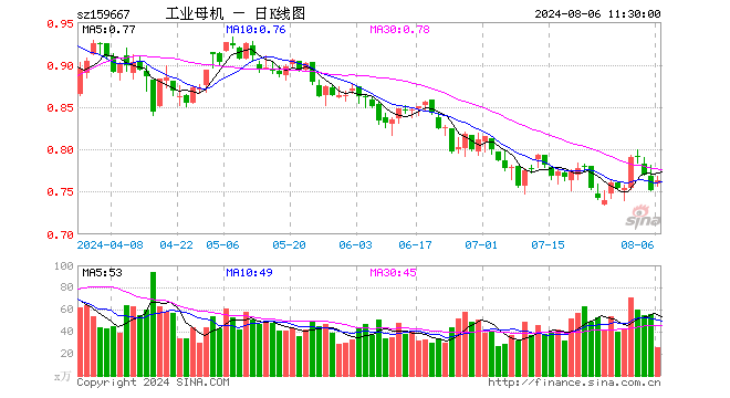 工业母机ETF（159667）涨1.60%，半日成交额1955.78万元