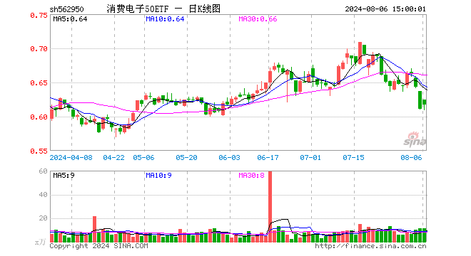 消费电子50ETF（562950）涨0.98%，成交额707.78万元