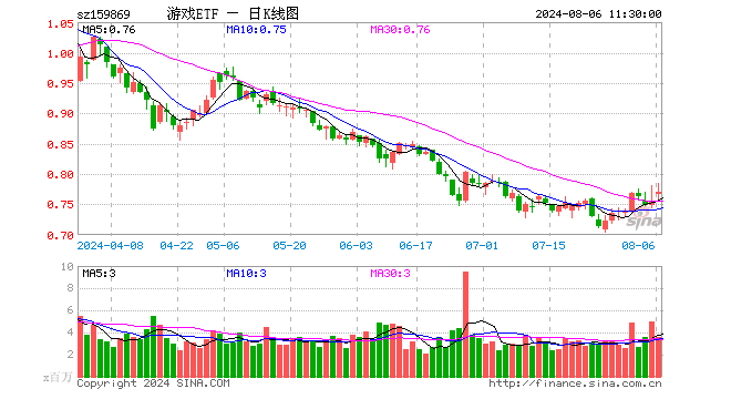 游戏ETF（159869）涨2.25%，半日成交额2.78亿元