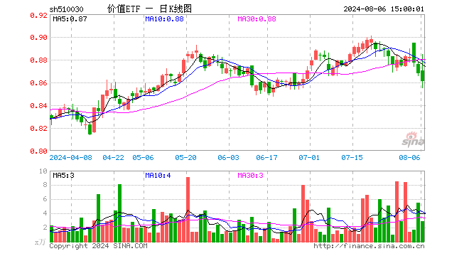 价值ETF（510030）跌0.81%，成交额244.75万元