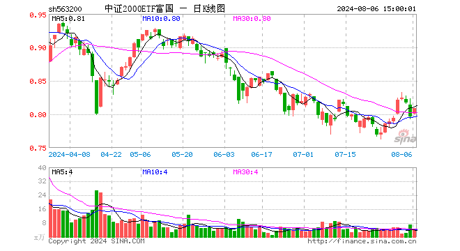 中证2000ETF富国（563200）涨1.63%，成交额317.80万元