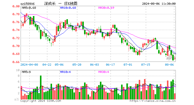 深成长龙头ETF（159906）涨0.75%，半日成交额130.35万元