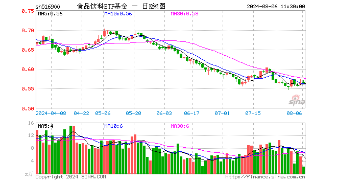 食品饮料ETF基金（516900）涨0.00%，半日成交额124.87万元