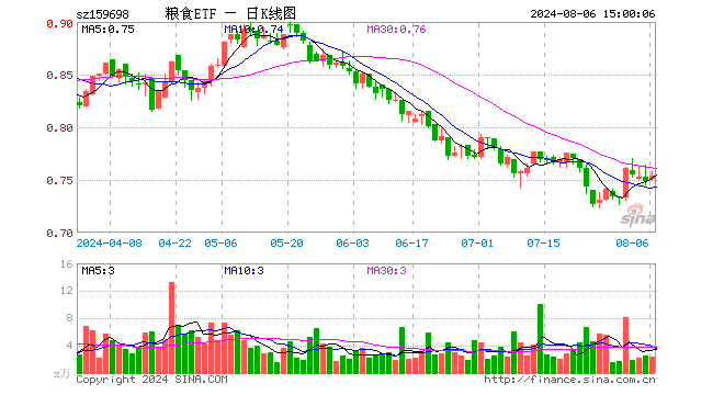 粮食ETF（159698）涨0.80%，成交额172.69万元