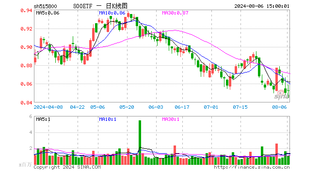 800ETF（515800）涨0.24%，成交额9133.45万元