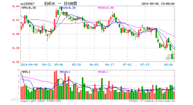 创业板成长ETF（159967）涨1.92%，成交额5029.45万元