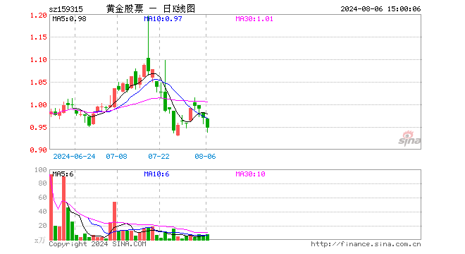 黄金股ETF基金（159315）跌2.27%，成交额678.58万元