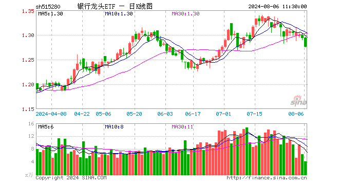 银行龙头ETF（515280）跌1.31%，半日成交额532.49万元