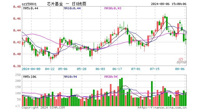 芯片ETF龙头（159801）涨0.48%，成交额4310.29万元