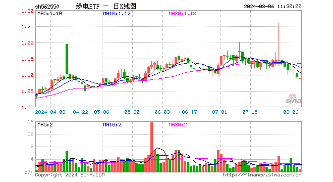 绿电ETF（562550）跌0.18%，半日成交额91.35万元