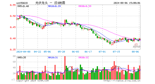 光伏龙头ETF（159609）涨3.10%，成交额1869.94万元