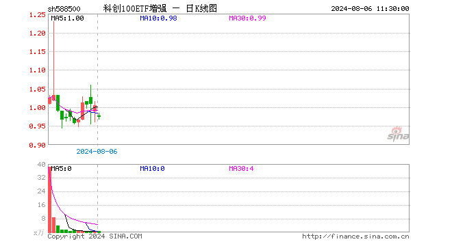 科创100ETF增强（588500）跌2.99%，半日成交额45.38万元