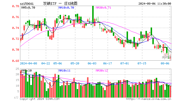 双碳ETF（159641）涨0.15%，半日成交额690.67万元