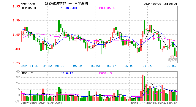 智能驾驶ETF（516520）涨1.03%，成交额655.16万元