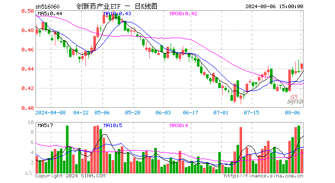 创新药产业ETF（516060）涨2.06%，成交额207.00万元