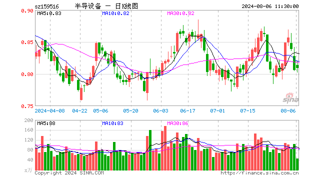 半导体设备ETF（159516）涨0.37%，半日成交额3607.88万元