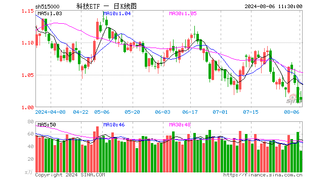 科技ETF（515000）涨0.40%，半日成交额3362.07万元