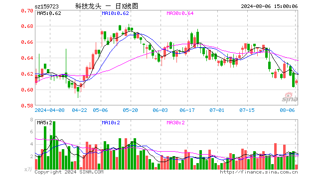 科技龙头ETF（159723）涨1.33%，成交额41.62万元