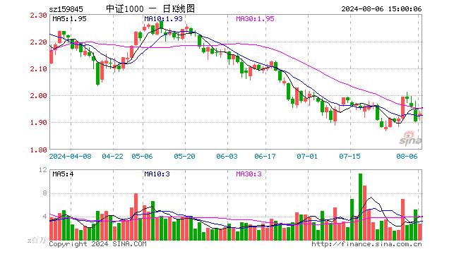 中证1000ETF（159845）涨1.47%，成交额5.27亿元