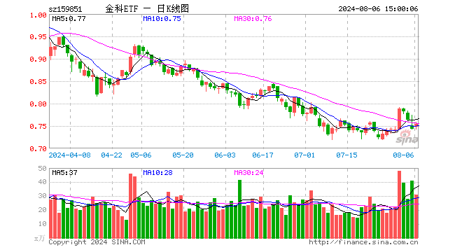 金融科技ETF（159851）涨1.48%，成交额2333.29万元