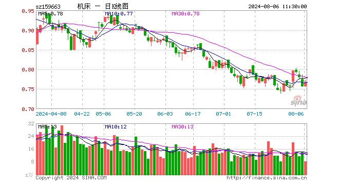 机床ETF（159663）涨1.45%，半日成交额629.25万元