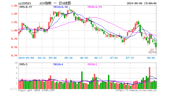 中证A50指数ETF（159593）跌0.93%，成交额2.76亿元