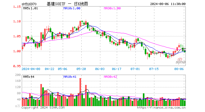 基建50ETF（516970）跌0.40%，半日成交额3303.12万元