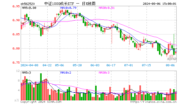 中证1000成长ETF（562520）涨1.29%，成交额250.76万元