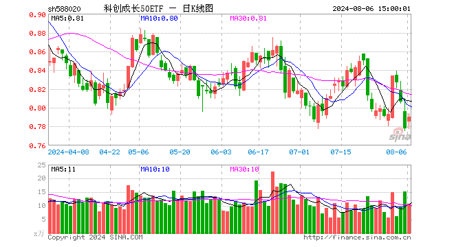 科创成长50ETF（588020）涨1.54%，成交额835.61万元