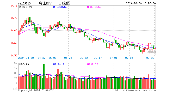 稀土ETF（159713）涨0.87%，成交额994.32万元