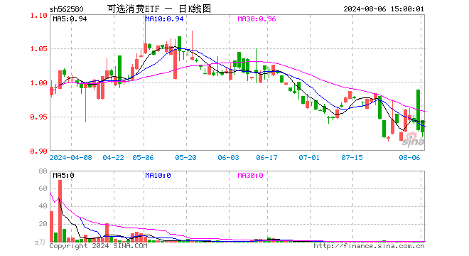 可选消费ETF（562580）跌0.32%，成交额12.72万元