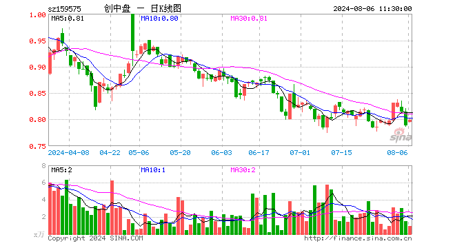 创业板200ETF银华（159575）涨1.40%，半日成交额75.44万元