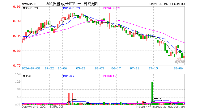 500质量成长ETF（560500）涨0.64%，半日成交额256.53万元