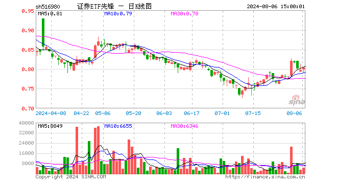 证券ETF先锋（516980）涨0.75%，成交额36.54万元