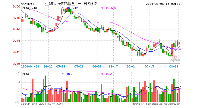 生物科技ETF基金（516930）涨1.63%，成交额119.34万元