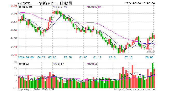 创新药ETF基金（159858）涨1.60%，成交额1163.90万元