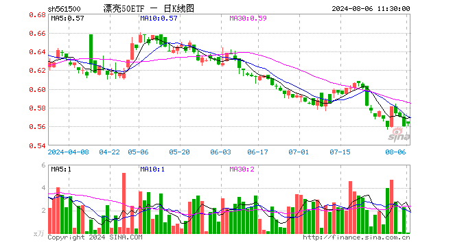 漂亮50ETF（561500）涨0.54%，半日成交额4158.00元