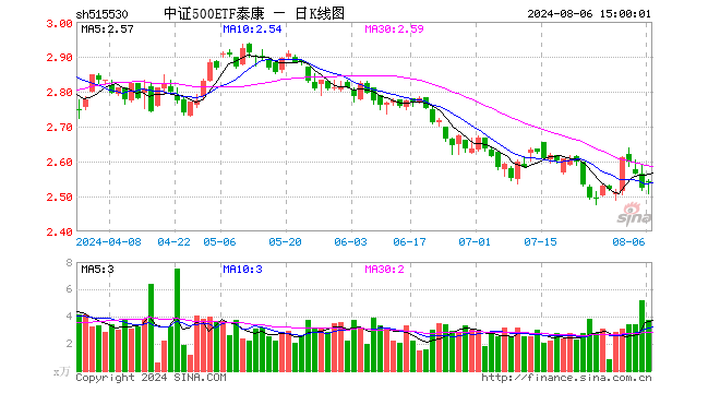 中证500ETF泰康（515530）涨0.55%，成交额950.70万元