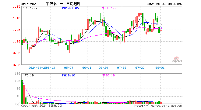 半导体产业ETF（159582）涨1.06%，成交额950.47万元