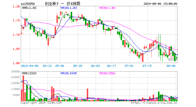 创业板ETF建信（159956）涨1.09%，成交额17.76万元