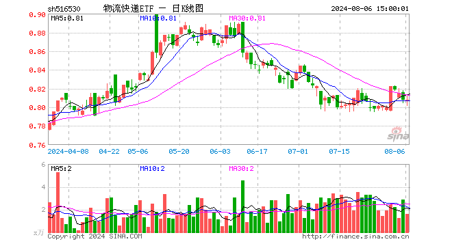 物流快递ETF（516530）涨0.00%，成交额127.66万元