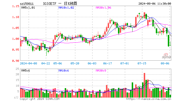 5G50ETF（159811）涨0.52%，半日成交额213.91万元