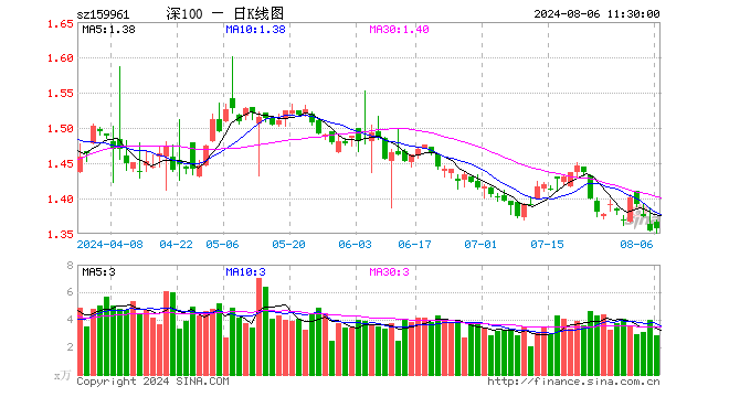 深100ETF方正富邦（159961）涨0.22%，半日成交额387.81万元